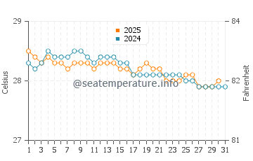 Temperatura da água em Delmas em janeiro
