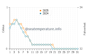 Temperature dell'acqua a Delta Beach a gennaio