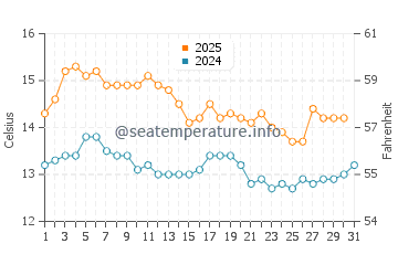 Delta del Ebro water temp chart in January
