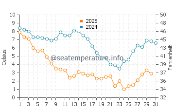 Wassertemperatur Deltaville im Januar