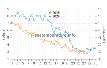 Democrat Point water temp chart in January