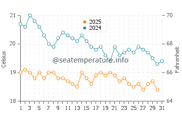 Demre water temp chart in January