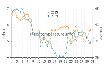 Temperature dell'acqua a Den Helder a gennaio