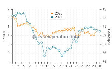 Temperature dell'acqua a Den Oever a gennaio