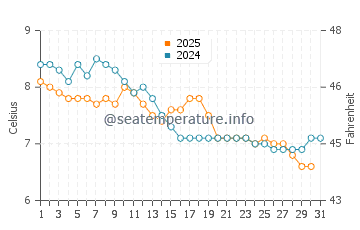 Denman Island water temp chart in January