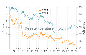 Dennis Port water temp chart in January