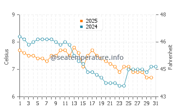 Temperature dell'acqua a Departure Bay a gennaio