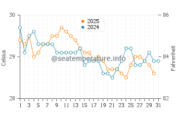 Derawan Islands water temp chart in January