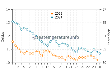 Derepazari water temp chart in January