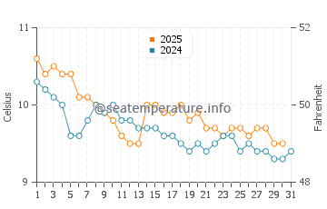 Temperature dell'acqua a Derrynane a gennaio