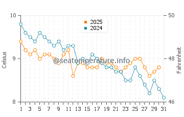 Des Moines water temp chart in January