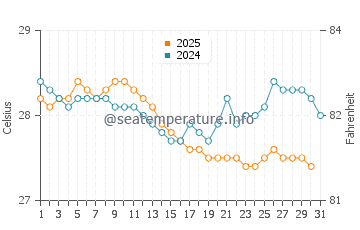 Desaru water temp chart in January