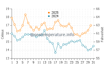 Wassertemperatur Destin im Januar