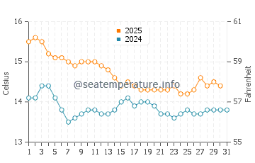 Deveses water temp chart in January