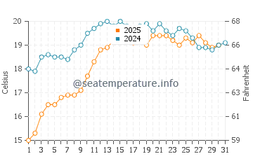 Devonport water temp chart in January