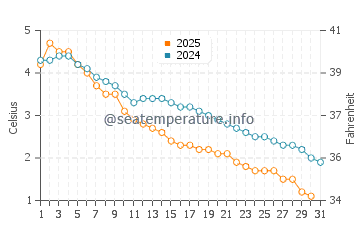 Dexter water temp chart in January