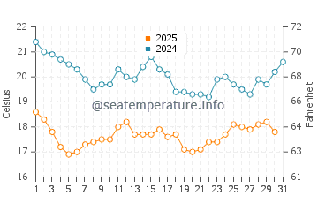 Temperatura del agua en Dhahran en enero