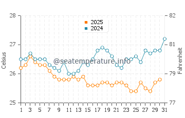 Dhubab water temp chart in January
