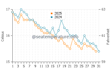 Wassertemperatur Diamante im Januar