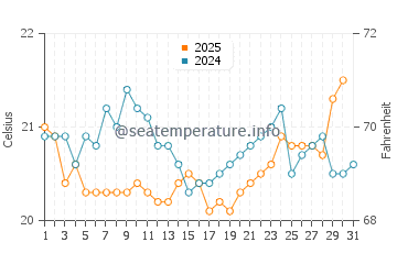 Temperatura vode u Dijamantna luka u siječnju