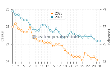 Temperatura del agua en Dib Dibba en enero