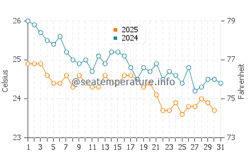 Temperatura del agua en Dibba en enero