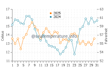 Temperature dell'acqua a Dichato a gennaio