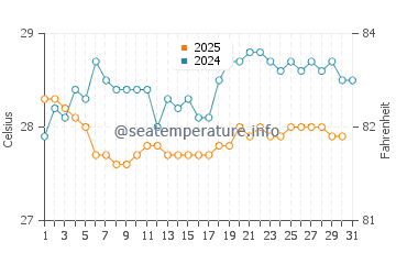 Temperatura vode u Dikwella u siječnju