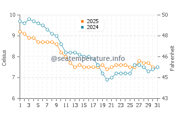 Temperature dell'acqua a Dieppe a gennaio