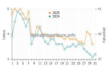 Digby water temp chart in January