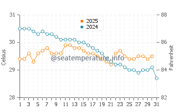 Dili water temp chart in January