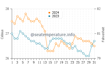 Wassertemperatur Dimasalang im Januar