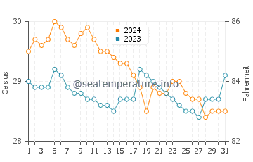 Dimataling water temp chart in January