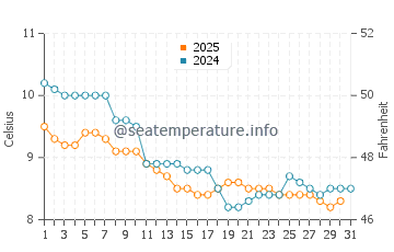 Dinard water temp chart in January