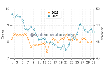 Temperature dell'acqua a Dinas Dinlle a gennaio
