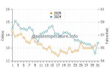 Wassertemperatur Dinghai im Januar
