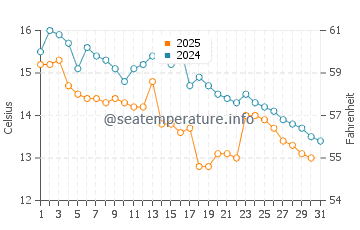 Dingtou water temp chart in January