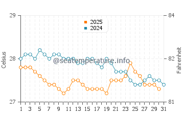 Temperature dell'acqua a Discovery Bay a gennaio