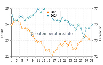 Diu water temp chart in January