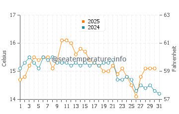 Temperature dell'acqua a Divjaka a gennaio