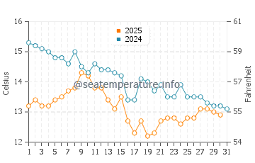 Wassertemperatur Dobropoljana im Januar