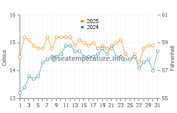Wassertemperatur Dobrota im Januar
