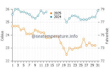 Wassertemperatur Doc Let Beach im Januar