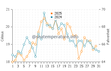Dodges Ferry water temp chart in January