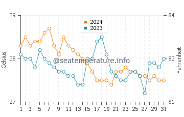 Doljo water temp chart in January