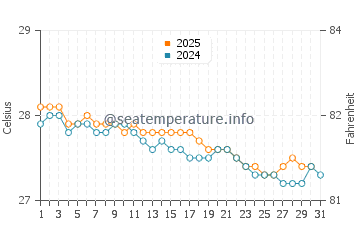 Temperature dell'acqua a Portsmouth a gennaio