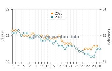 Temperature dell'acqua a Saint Joseph a gennaio