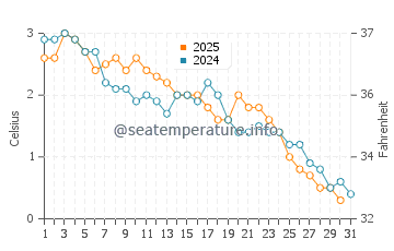 Dominion water temp chart in January