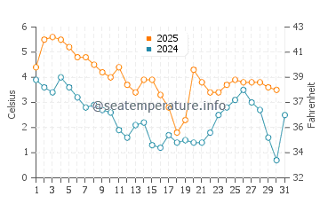 Wassertemperatur Domsten im Januar