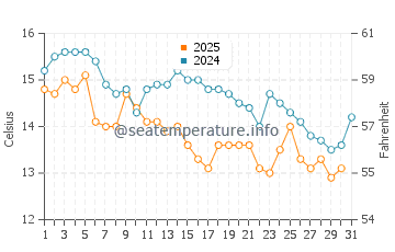 Wassertemperatur Dongchong im Januar